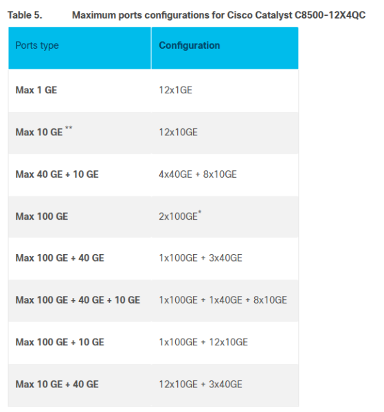 Маршрутизатор Cisco Catalyst 8500 C8500-12X